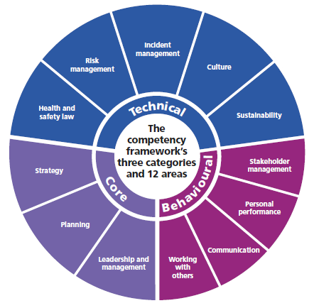 iosh level 3 course