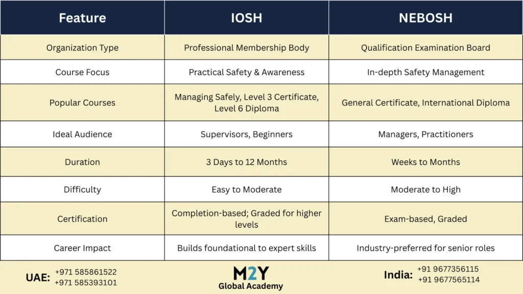 Differences Between IOSH and NEBOSH