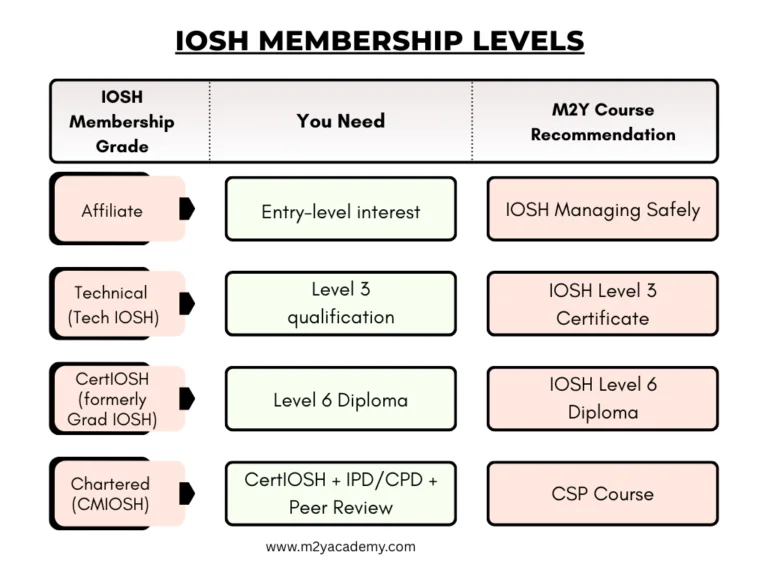 IOSH Membership Levels
