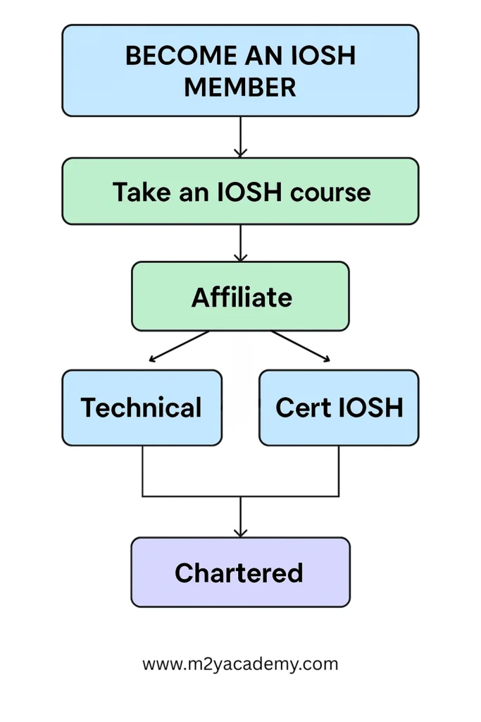 IOSH Membership