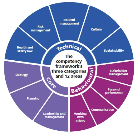 iosh level 3
