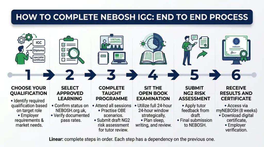 How to Complete NEBOSH IGC
