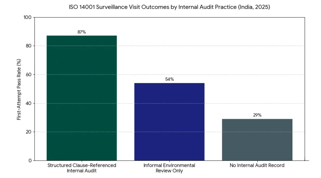 ISO 14001 Surveillance Visit Outcomes by Internal Audit Practice, India 2025