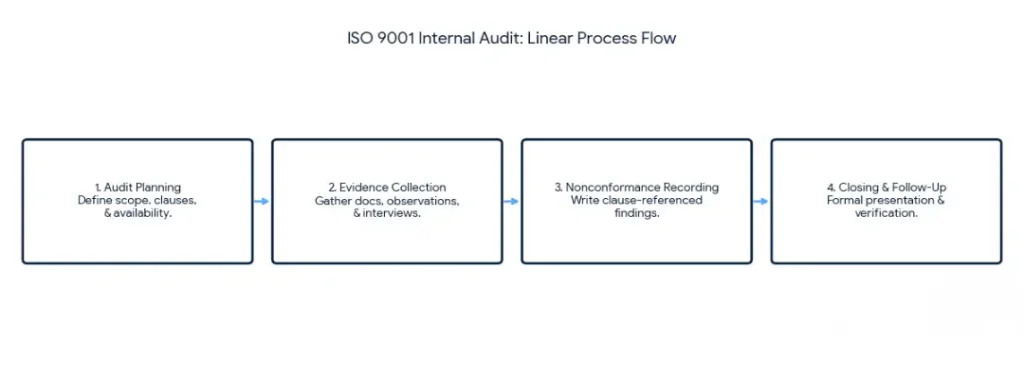 ISO 9001 Internal Audit Process