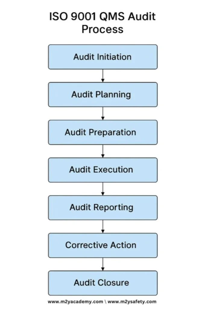 ISO 9001:2015 QMS Lead Auditor Process