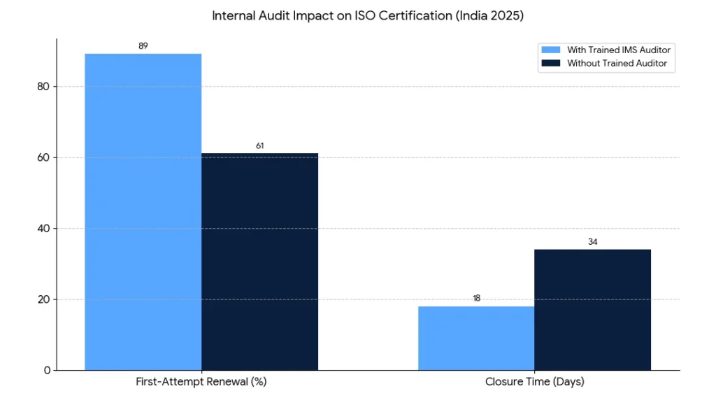 Internal Audit Impact on ISO Certification Outcomes, India 2025