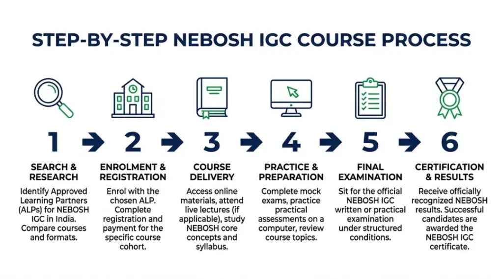 Step-by-step process diagram for completing NEBOSH IGC courses from enrolment to certification
