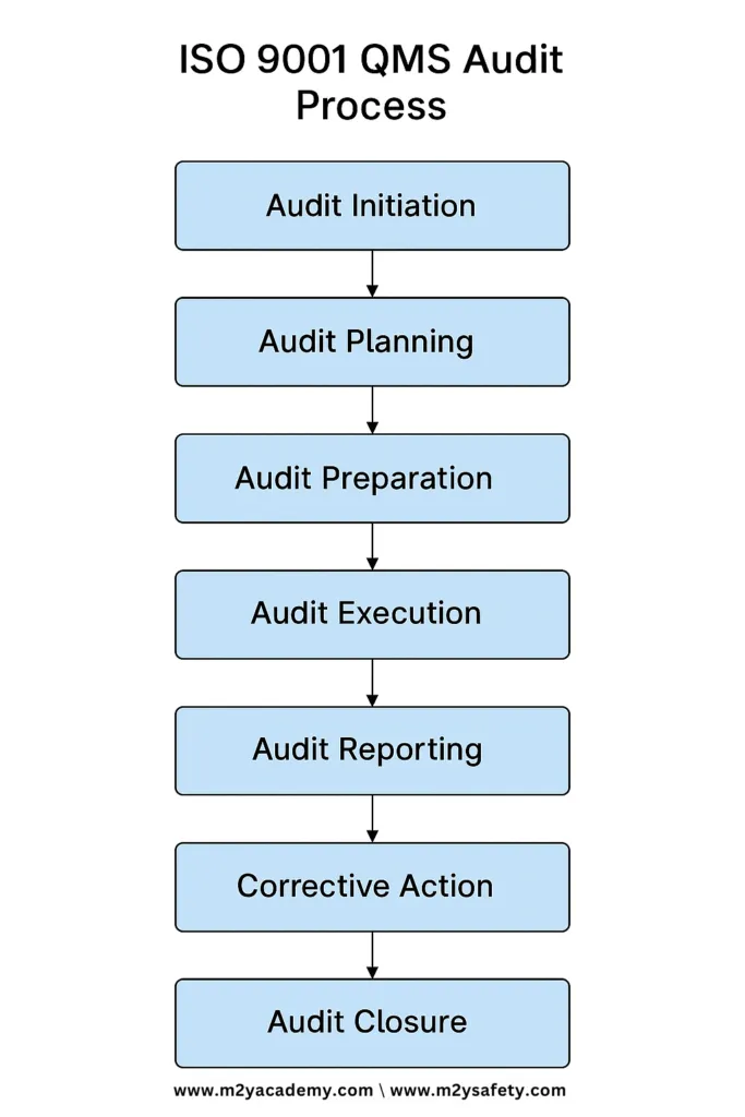 ISO 9001:2015 QMS Lead Auditor Process