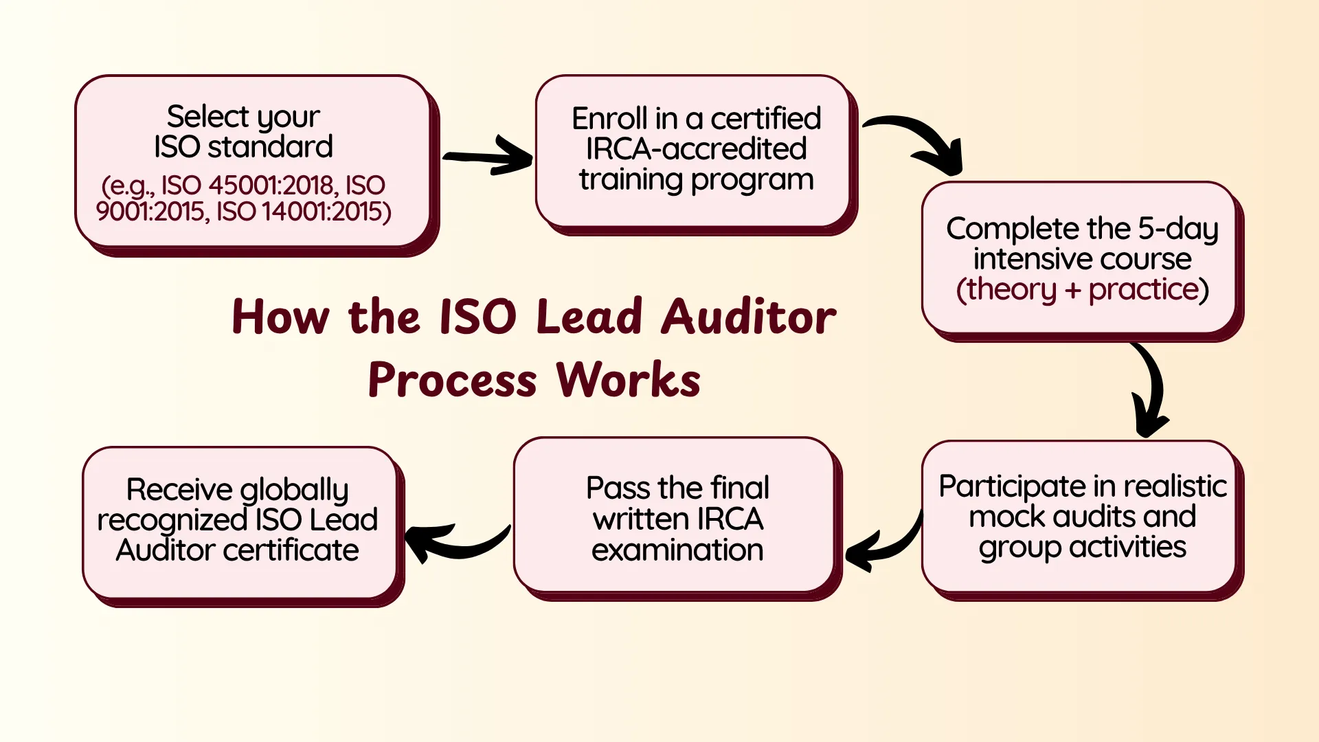 How the ISO Lead Auditor Process Works