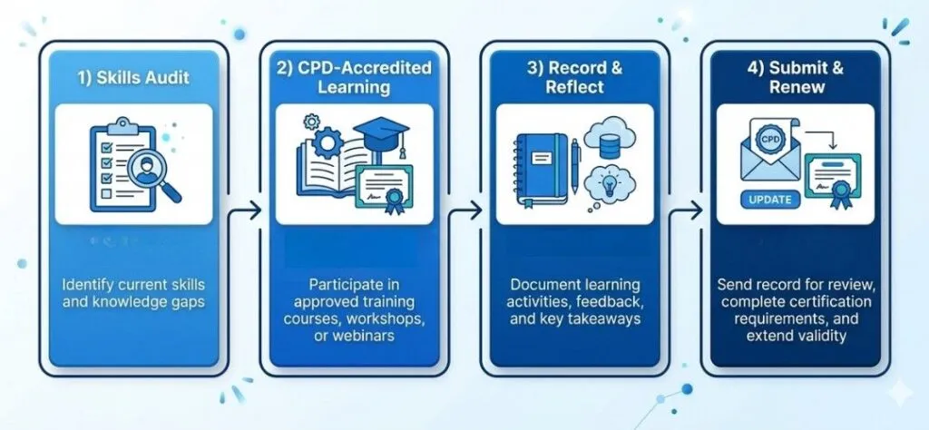 Four-stage CPD certification process diagram skills audit, accredited learning, recording, and renewal
