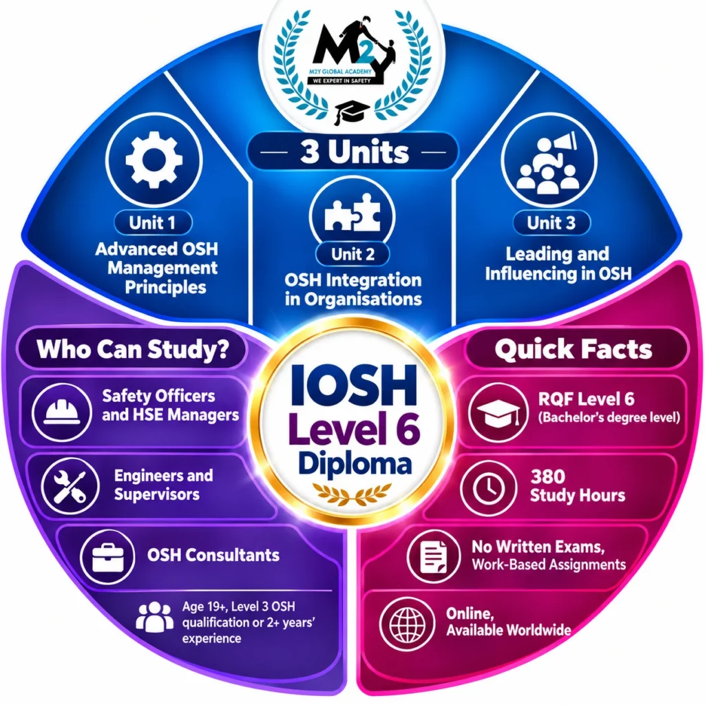 IOSH Level 6 Diploma at a glance showing three units, who can study and quick facts