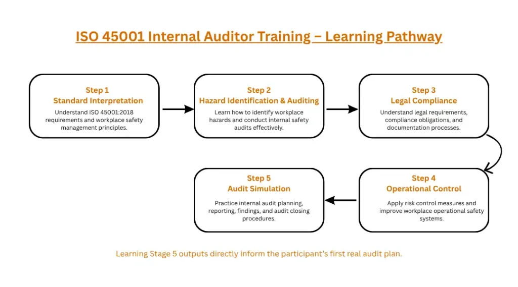 ISO 45001 Internal Auditor Training Learning Pathway