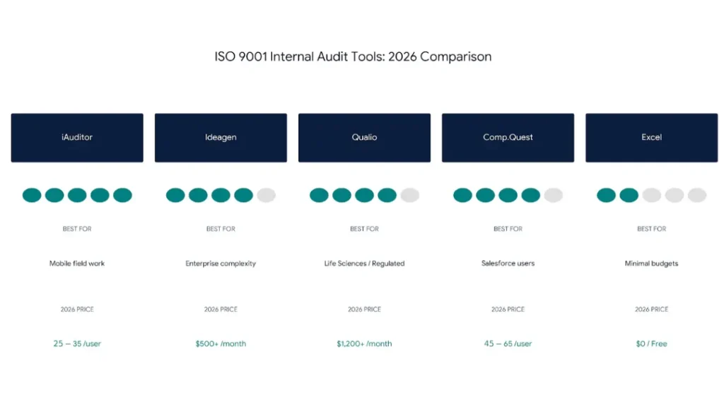 Comparison infographic of top ISO 9001 internal audit tools including iAuditor, Ideagen, Qualio, and Excel-based checklists