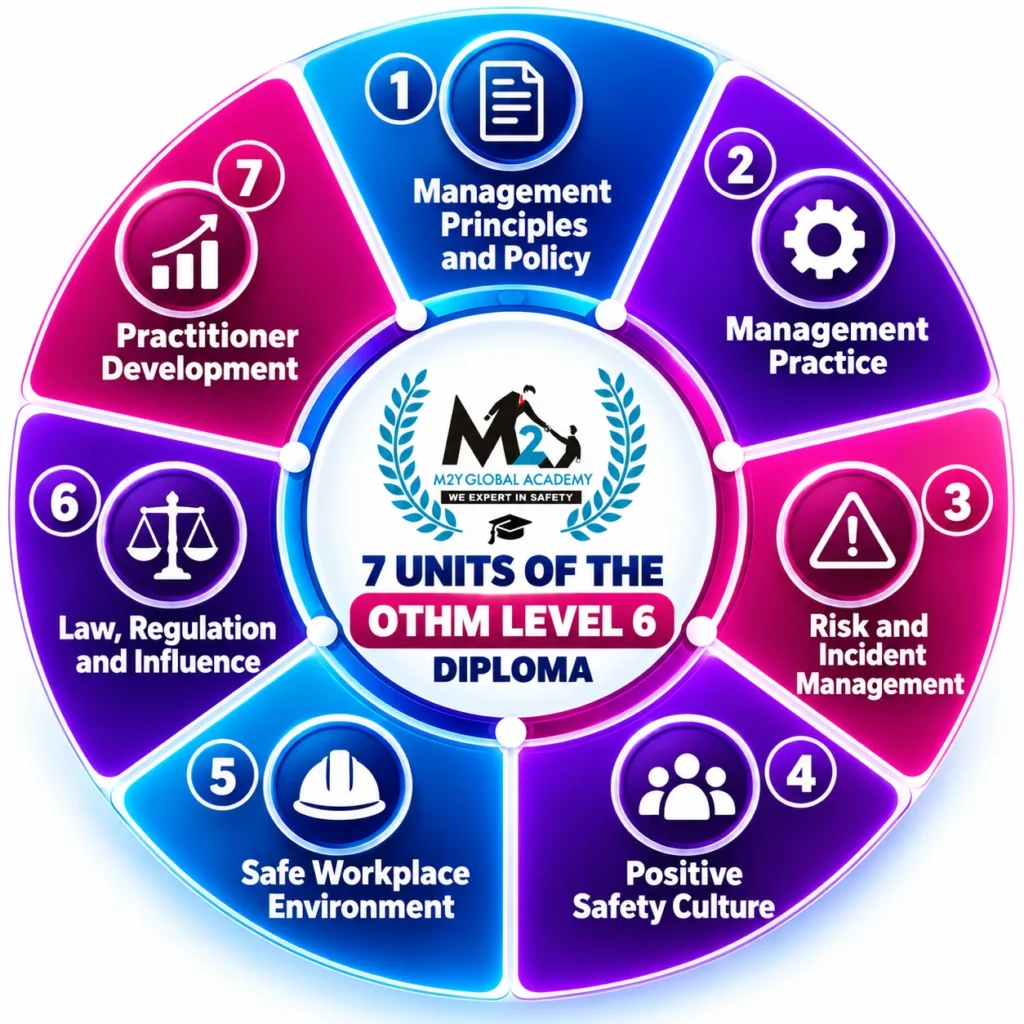 The seven mandatory units of the OTHM Level 6 Diploma in Occupational Health and Safety